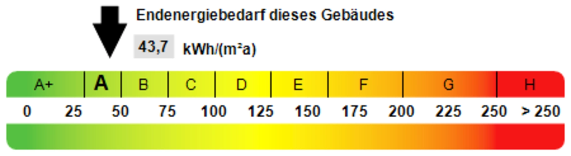 Kennwert Energieausweis