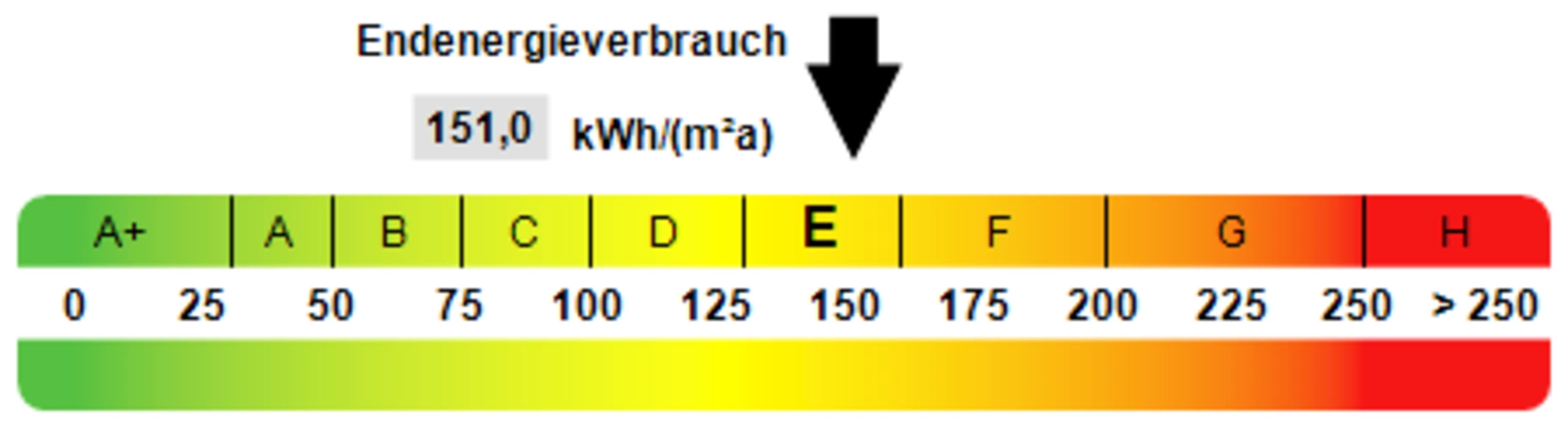 Kennwert Energieausweis
