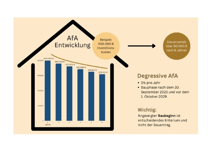 AfA-Entwicklung: Steuervorteile durch degressiven Abschreibungsplan für Immobilieninvestoren